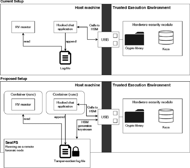 Figure 4 for Runtime Verification for Trustworthy Computing