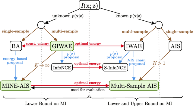 Figure 1 for Improving Mutual Information Estimation with Annealed and Energy-Based Bounds