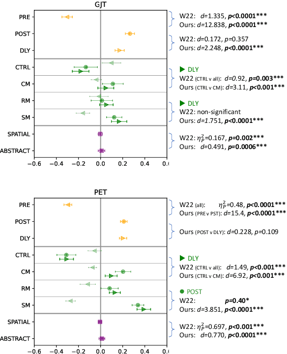 Figure 2 for Reanalyzing L2 Preposition Learning with Bayesian Mixed Effects and a Large Language Model