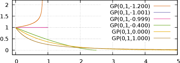 Figure 1 for Analytical Conjugate Priors for Subclasses of Generalized Pareto Distributions