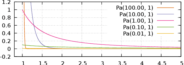 Figure 3 for Analytical Conjugate Priors for Subclasses of Generalized Pareto Distributions