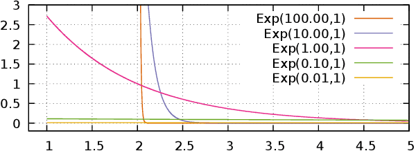 Figure 4 for Analytical Conjugate Priors for Subclasses of Generalized Pareto Distributions