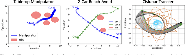 Figure 3 for Efficient and Guaranteed-Safe Non-Convex Trajectory Optimization with Constrained Diffusion Model