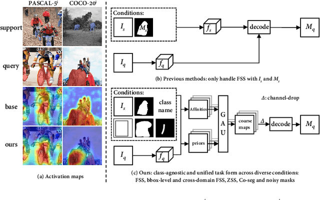 Figure 1 for Visual and Textual Prior Guided Mask Assemble for Few-Shot Segmentation and Beyond