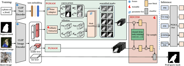 Figure 2 for Visual and Textual Prior Guided Mask Assemble for Few-Shot Segmentation and Beyond