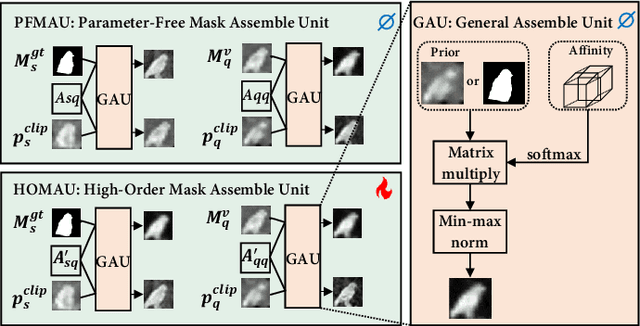 Figure 4 for Visual and Textual Prior Guided Mask Assemble for Few-Shot Segmentation and Beyond