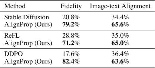 Figure 3 for Aligning Text-to-Image Diffusion Models with Reward Backpropagation
