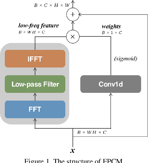 Figure 1 for Towards Building More Robust Models with Frequency Bias