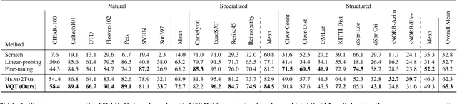 Figure 2 for Visual Query Tuning: Towards Effective Usage of Intermediate Representations for Parameter and Memory Efficient Transfer Learning