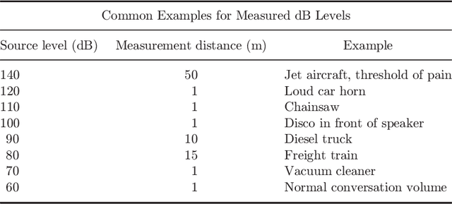 Figure 2 for Multi-Band Acoustic Monitoring of Aerial Signatures