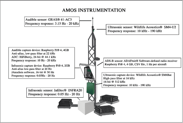 Figure 3 for Multi-Band Acoustic Monitoring of Aerial Signatures