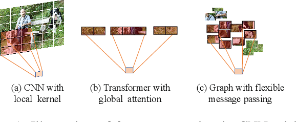 Figure 1 for GKGNet: Group K-Nearest Neighbor based Graph Convolutional Network for Multi-Label Image Recognition