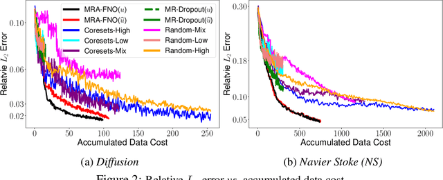 Figure 4 for Multi-Resolution Active Learning of Fourier Neural Operators