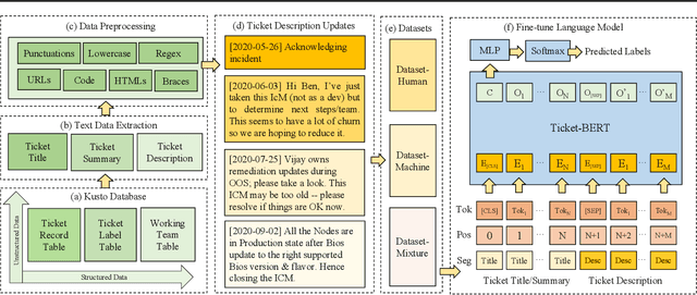 Figure 1 for Ticket-BERT: Labeling Incident Management Tickets with Language Models