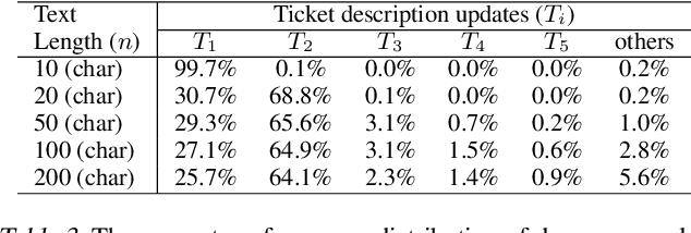 Figure 2 for Ticket-BERT: Labeling Incident Management Tickets with Language Models