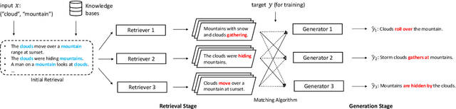 Figure 1 for DimonGen: Diversified Generative Commonsense Reasoning for Explaining Concept Relationships