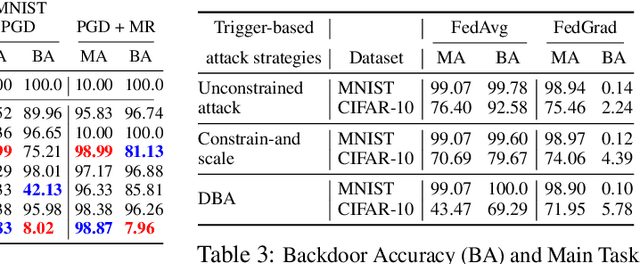 Figure 4 for FedGrad: Mitigating Backdoor Attacks in Federated Learning Through Local Ultimate Gradients Inspection