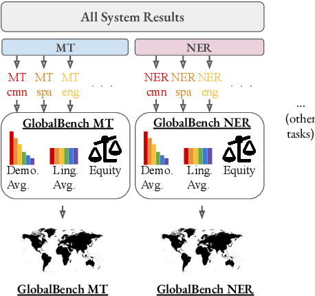 Figure 1 for GlobalBench: A Benchmark for Global Progress in Natural Language Processing