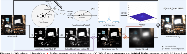 Figure 4 for Enhancing Visibility in Nighttime Haze Images Using Guided APSF and Gradient Adaptive Convolution