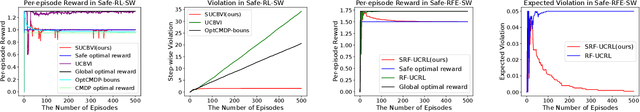 Figure 1 for Provably Safe Reinforcement Learning with Step-wise Violation Constraints