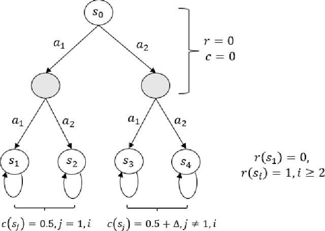 Figure 3 for Provably Safe Reinforcement Learning with Step-wise Violation Constraints