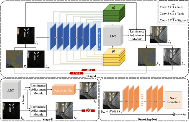 Figure 3 for Self-Reference Deep Adaptive Curve Estimation for Low-Light Image Enhancement