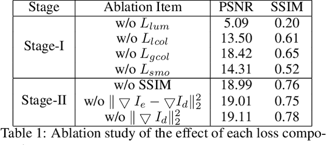 Figure 2 for Self-Reference Deep Adaptive Curve Estimation for Low-Light Image Enhancement