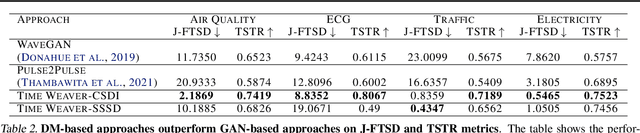 Figure 4 for Time Weaver: A Conditional Time Series Generation Model