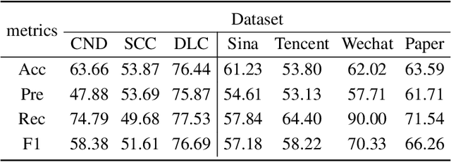 Figure 4 for Clickbait Detection via Large Language Models