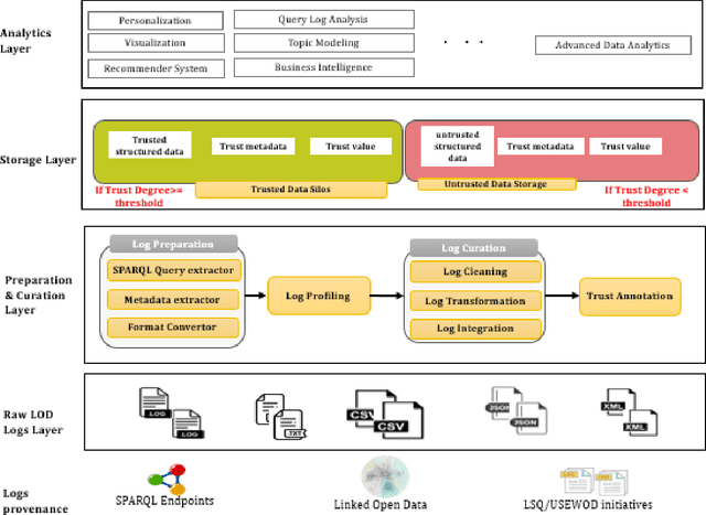 Figure 1 for End-to-end solution for linked open data query logs analytics