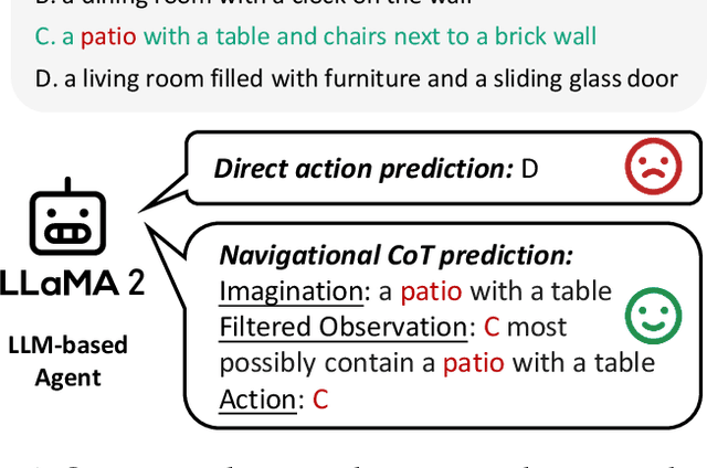 Figure 1 for NavCoT: Boosting LLM-Based Vision-and-Language Navigation via Learning Disentangled Reasoning