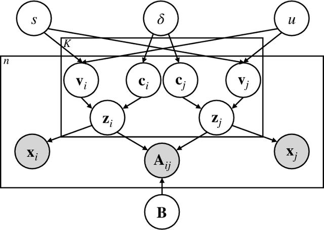 Figure 1 for Interpretable Node Representation with Attribute Decoding