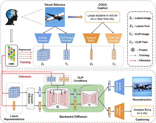 Figure 2 for UniBrain: Unify Image Reconstruction and Captioning All in One Diffusion Model from Human Brain Activity