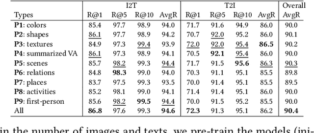 Figure 4 for PiTL: Cross-modal Retrieval with Weakly-supervised Vision-language Pre-training via Prompting