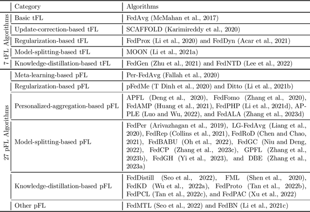 Figure 1 for PFLlib: Personalized Federated Learning Algorithm Library