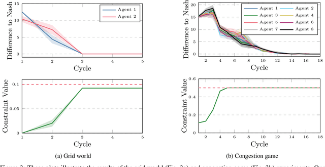 Figure 3 for Provably Learning Nash Policies in Constrained Markov Potential Games