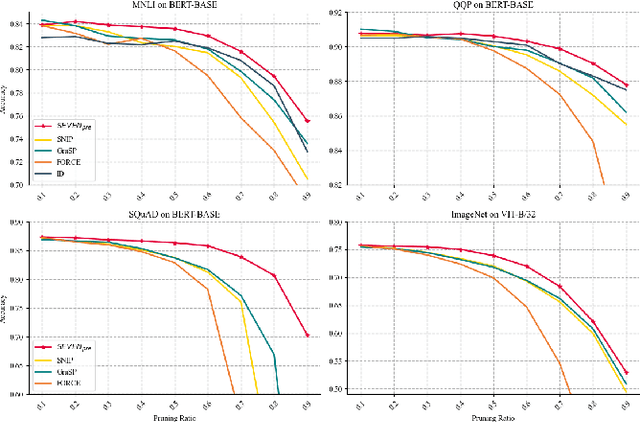 Figure 4 for SEVEN: Pruning Transformer Model by Reserving Sentinels