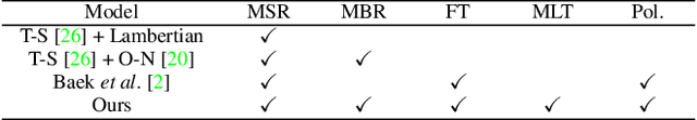 Figure 1 for Fresnel Microfacet BRDF: Unification of Polari-Radiometric Surface-Body Reflection