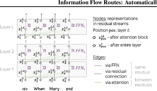 Figure 2 for Information Flow Routes: Automatically Interpreting Language Models at Scale