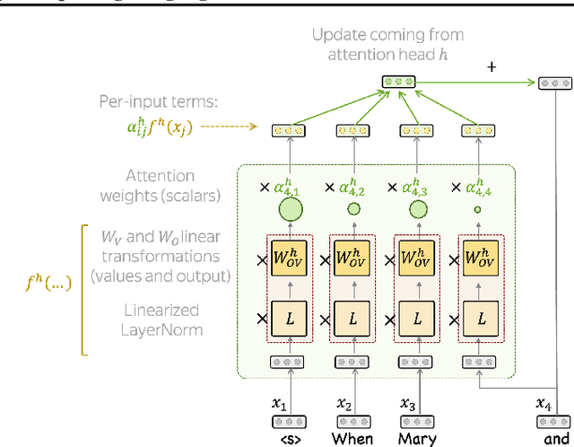 Figure 4 for Information Flow Routes: Automatically Interpreting Language Models at Scale