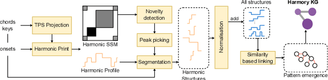 Figure 1 for Knowledge-based Multimodal Music Similarity