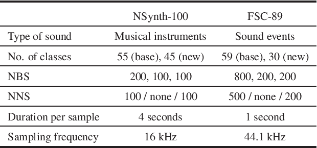 Figure 2 for Few-shot Class-incremental Audio Classification Using Adaptively-refined Prototypes