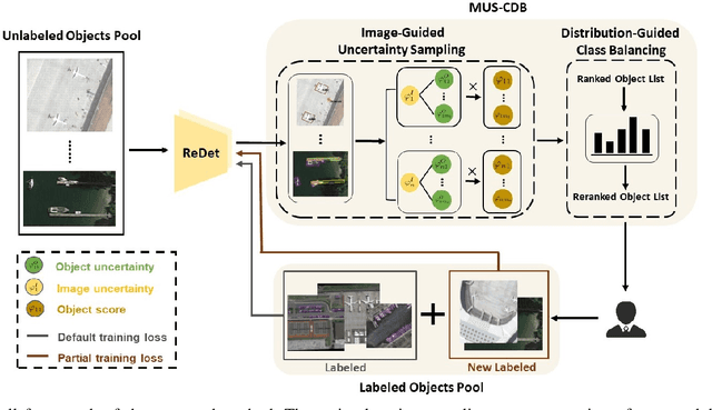 Figure 3 for MUS-CDB: Mixed Uncertainty Sampling with Class Distribution Balancing for Active Annotation in Aerial Object Detection