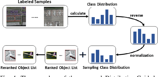 Figure 4 for MUS-CDB: Mixed Uncertainty Sampling with Class Distribution Balancing for Active Annotation in Aerial Object Detection