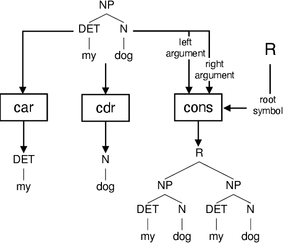 Figure 3 for Differentiable Tree Operations Promote Compositional Generalization