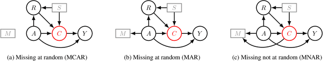 Figure 1 for Disparate Effect Of Missing Mediators On Transportability of Causal Effects