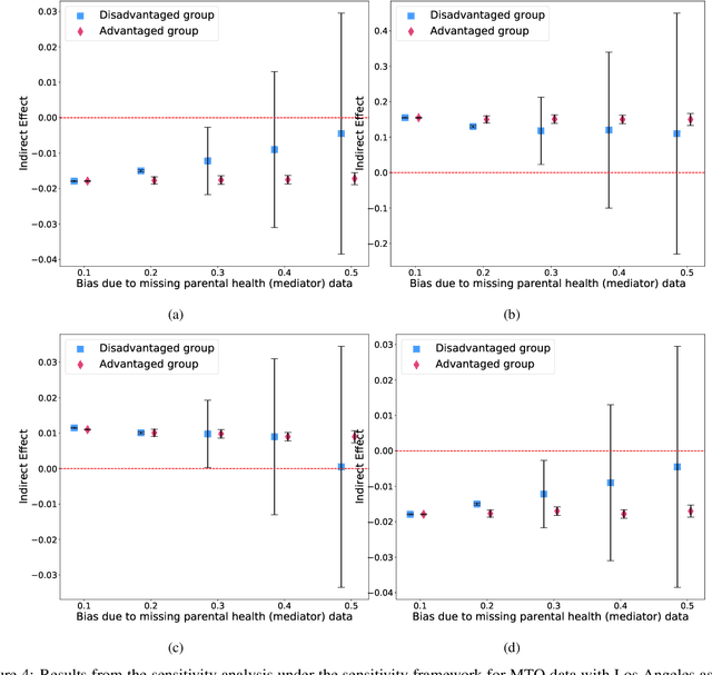 Figure 4 for Disparate Effect Of Missing Mediators On Transportability of Causal Effects