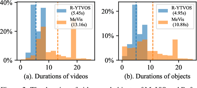 Figure 2 for MeViS: A Large-scale Benchmark for Video Segmentation with Motion Expressions