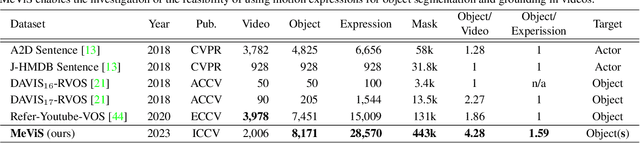 Figure 1 for MeViS: A Large-scale Benchmark for Video Segmentation with Motion Expressions