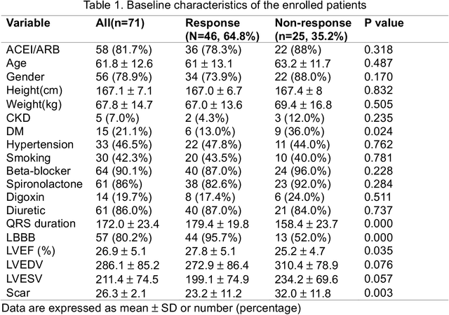 Figure 2 for A new method using deep transfer learning on ECG to predict the response to cardiac resynchronization therapy